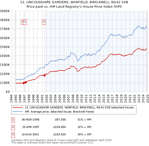 13, LINCOLNSHIRE GARDENS, WARFIELD, BRACKNELL, RG42 3XB: Price paid vs HM Land Registry's House Price Index