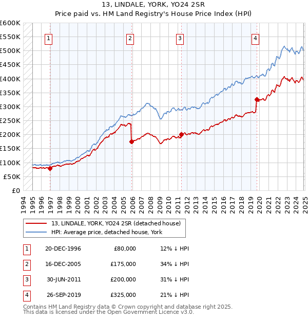 13, LINDALE, YORK, YO24 2SR: Price paid vs HM Land Registry's House Price Index