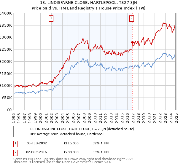 13, LINDISFARNE CLOSE, HARTLEPOOL, TS27 3JN: Price paid vs HM Land Registry's House Price Index