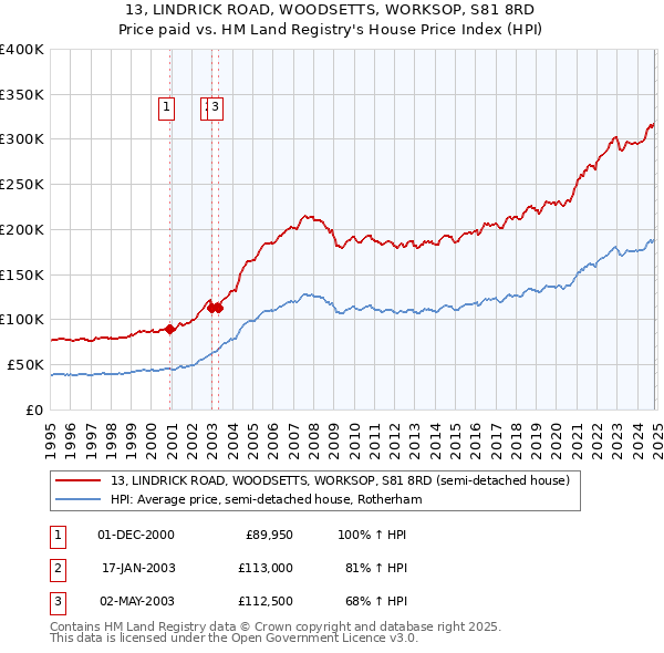 13, LINDRICK ROAD, WOODSETTS, WORKSOP, S81 8RD: Price paid vs HM Land Registry's House Price Index