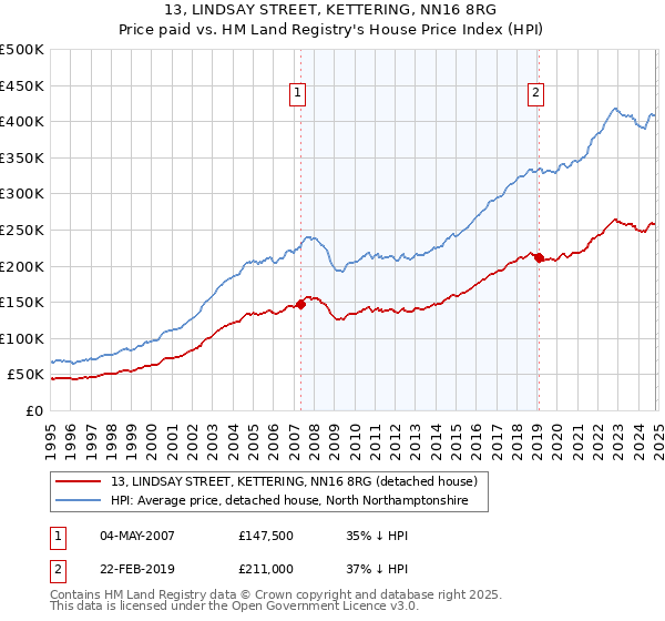 13, LINDSAY STREET, KETTERING, NN16 8RG: Price paid vs HM Land Registry's House Price Index