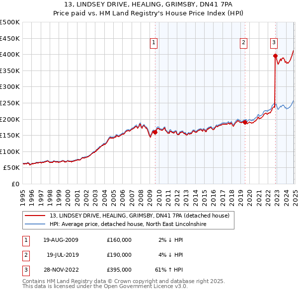 13, LINDSEY DRIVE, HEALING, GRIMSBY, DN41 7PA: Price paid vs HM Land Registry's House Price Index