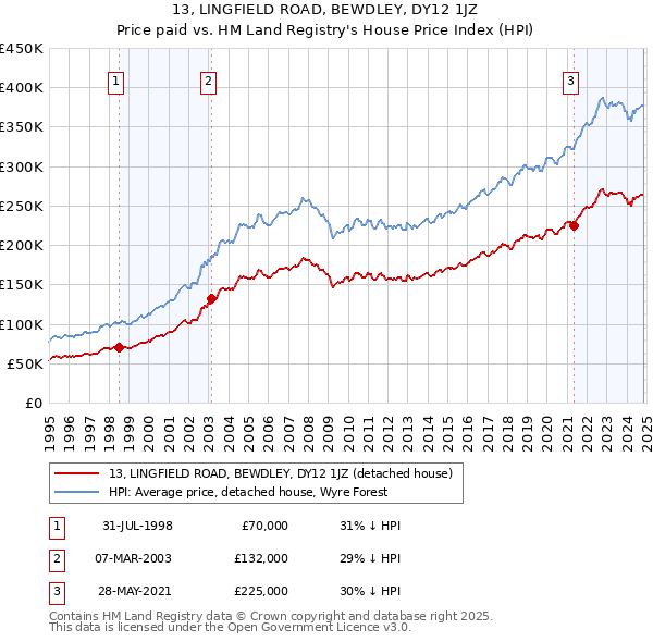 13, LINGFIELD ROAD, BEWDLEY, DY12 1JZ: Price paid vs HM Land Registry's House Price Index