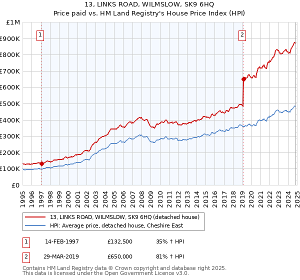 13, LINKS ROAD, WILMSLOW, SK9 6HQ: Price paid vs HM Land Registry's House Price Index