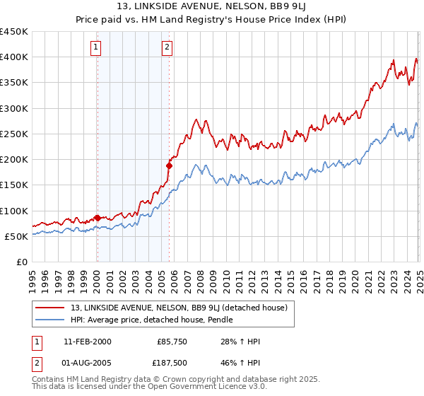 13, LINKSIDE AVENUE, NELSON, BB9 9LJ: Price paid vs HM Land Registry's House Price Index