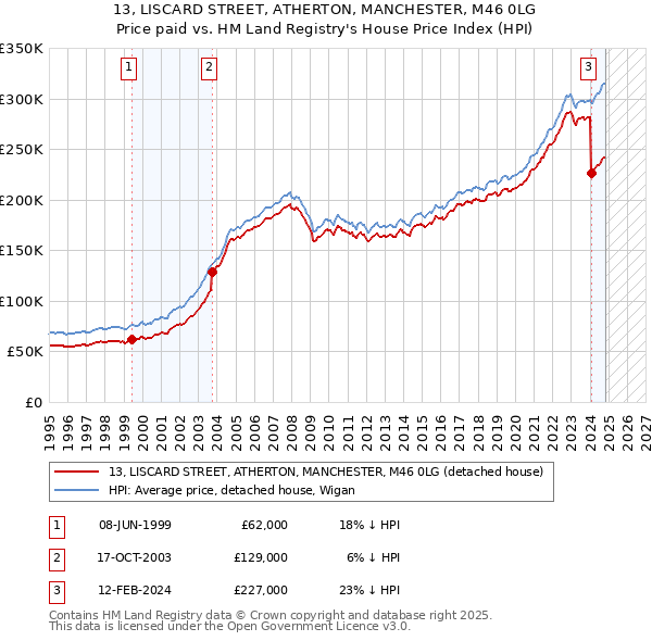 13, LISCARD STREET, ATHERTON, MANCHESTER, M46 0LG: Price paid vs HM Land Registry's House Price Index