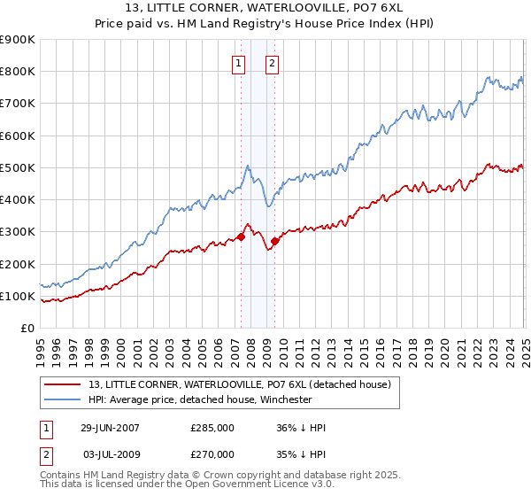 13, LITTLE CORNER, WATERLOOVILLE, PO7 6XL: Price paid vs HM Land Registry's House Price Index