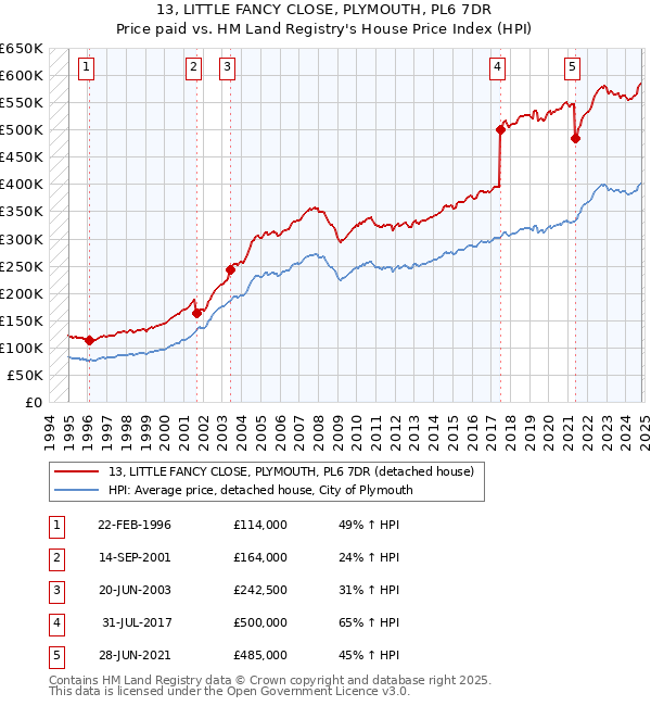 13, LITTLE FANCY CLOSE, PLYMOUTH, PL6 7DR: Price paid vs HM Land Registry's House Price Index