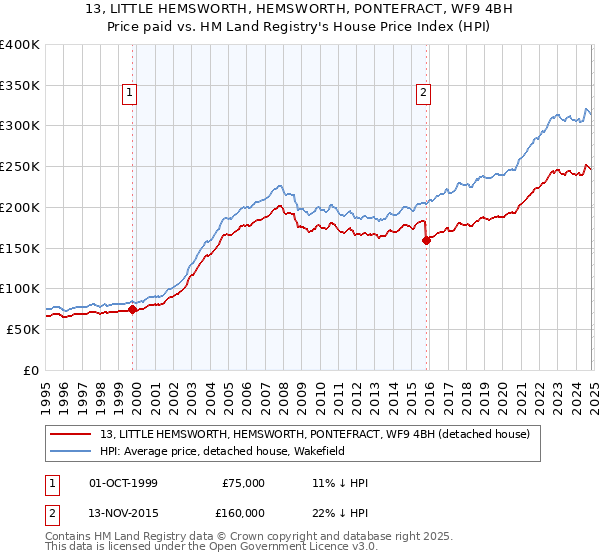 13, LITTLE HEMSWORTH, HEMSWORTH, PONTEFRACT, WF9 4BH: Price paid vs HM Land Registry's House Price Index