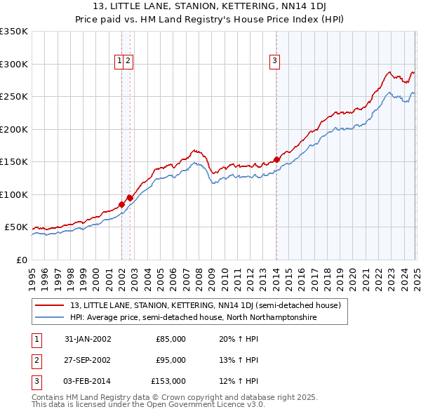 13, LITTLE LANE, STANION, KETTERING, NN14 1DJ: Price paid vs HM Land Registry's House Price Index