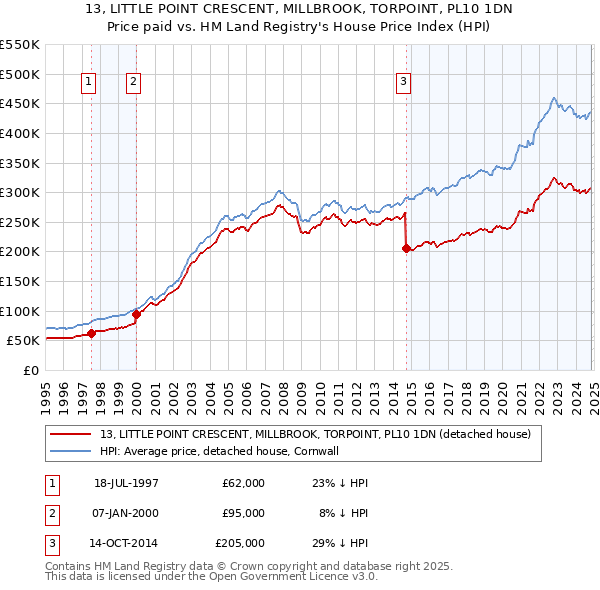 13, LITTLE POINT CRESCENT, MILLBROOK, TORPOINT, PL10 1DN: Price paid vs HM Land Registry's House Price Index