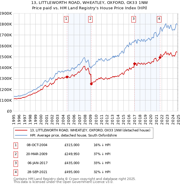 13, LITTLEWORTH ROAD, WHEATLEY, OXFORD, OX33 1NW: Price paid vs HM Land Registry's House Price Index