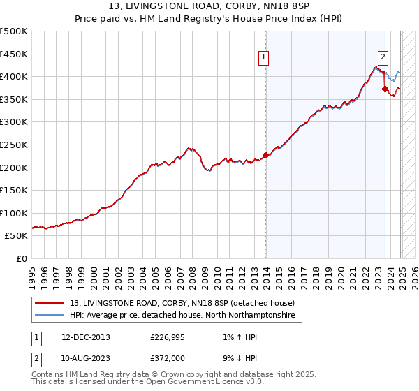 13, LIVINGSTONE ROAD, CORBY, NN18 8SP: Price paid vs HM Land Registry's House Price Index