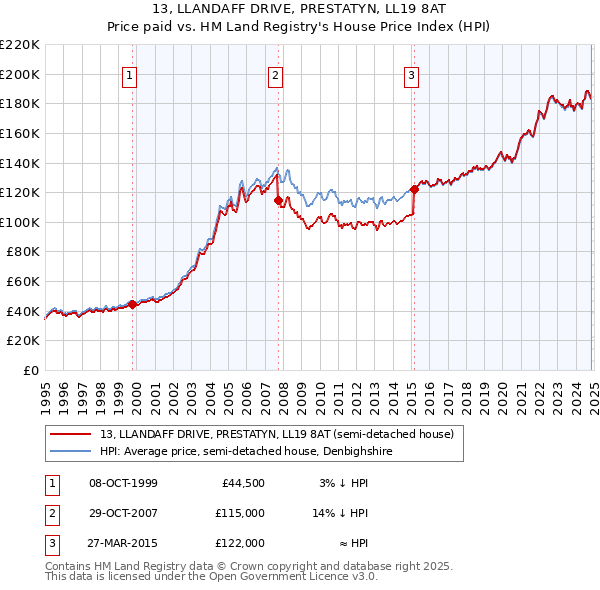 13, LLANDAFF DRIVE, PRESTATYN, LL19 8AT: Price paid vs HM Land Registry's House Price Index