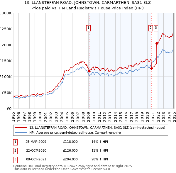 13, LLANSTEFFAN ROAD, JOHNSTOWN, CARMARTHEN, SA31 3LZ: Price paid vs HM Land Registry's House Price Index