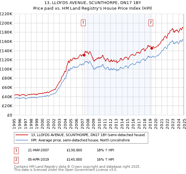 13, LLOYDS AVENUE, SCUNTHORPE, DN17 1BY: Price paid vs HM Land Registry's House Price Index