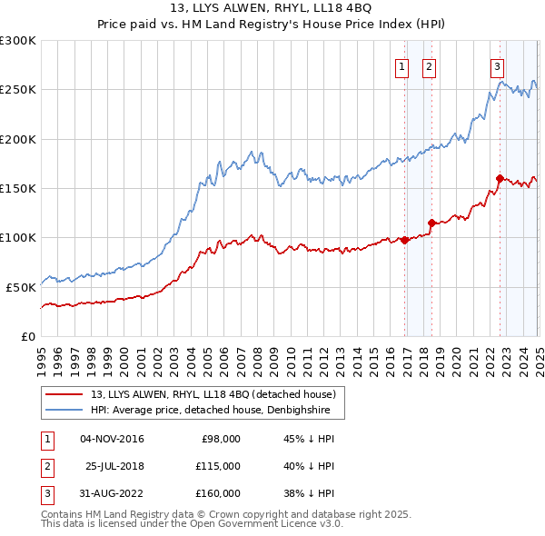 13, LLYS ALWEN, RHYL, LL18 4BQ: Price paid vs HM Land Registry's House Price Index