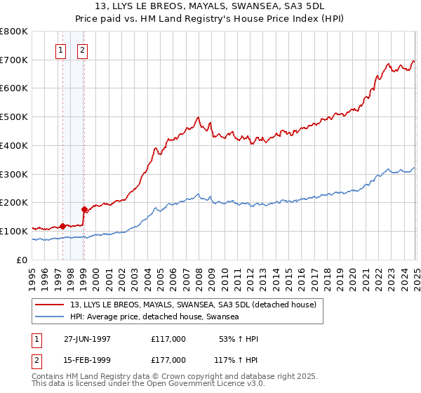 13, LLYS LE BREOS, MAYALS, SWANSEA, SA3 5DL: Price paid vs HM Land Registry's House Price Index