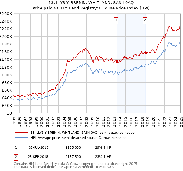 13, LLYS Y BRENIN, WHITLAND, SA34 0AQ: Price paid vs HM Land Registry's House Price Index