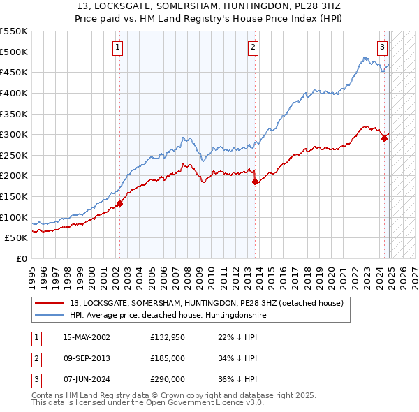 13, LOCKSGATE, SOMERSHAM, HUNTINGDON, PE28 3HZ: Price paid vs HM Land Registry's House Price Index