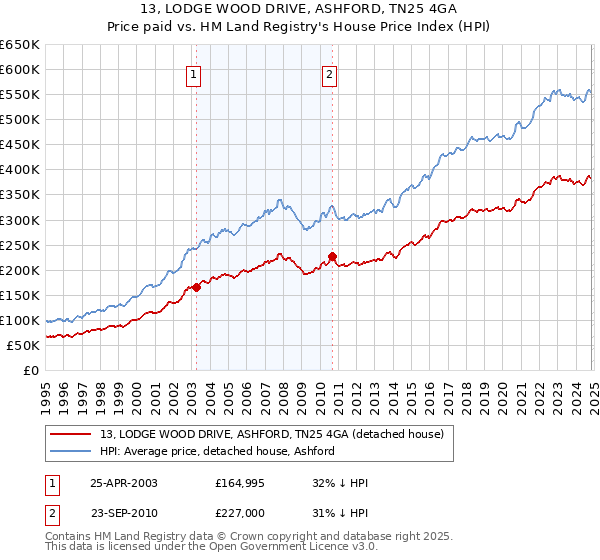 13, LODGE WOOD DRIVE, ASHFORD, TN25 4GA: Price paid vs HM Land Registry's House Price Index