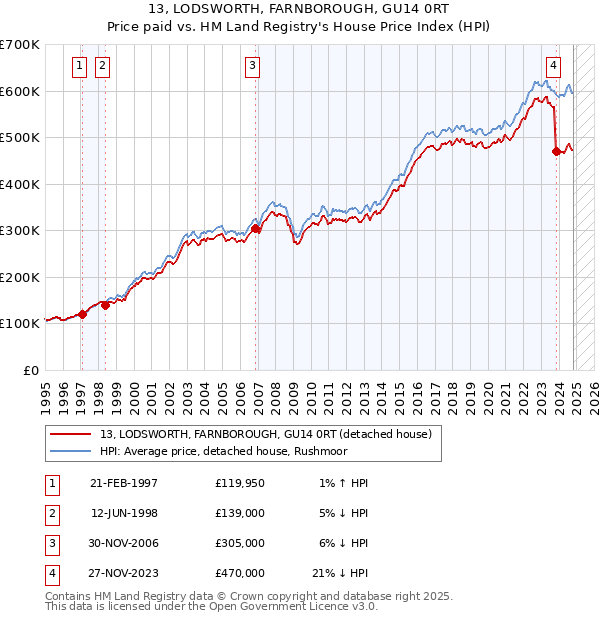 13, LODSWORTH, FARNBOROUGH, GU14 0RT: Price paid vs HM Land Registry's House Price Index