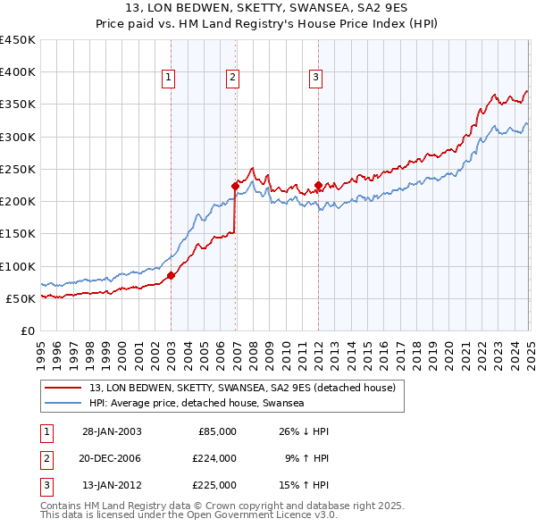 13, LON BEDWEN, SKETTY, SWANSEA, SA2 9ES: Price paid vs HM Land Registry's House Price Index