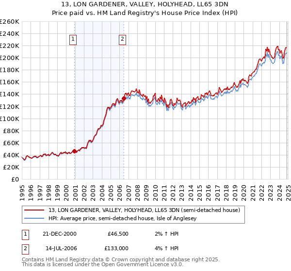 13, LON GARDENER, VALLEY, HOLYHEAD, LL65 3DN: Price paid vs HM Land Registry's House Price Index