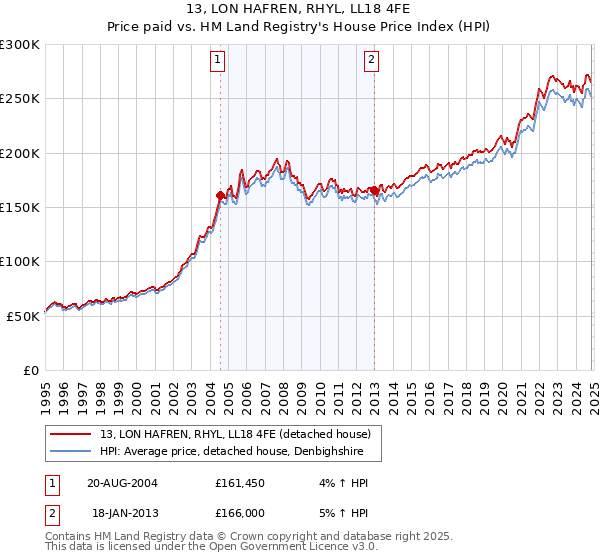 13, LON HAFREN, RHYL, LL18 4FE: Price paid vs HM Land Registry's House Price Index