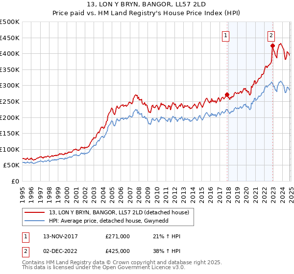 13, LON Y BRYN, BANGOR, LL57 2LD: Price paid vs HM Land Registry's House Price Index