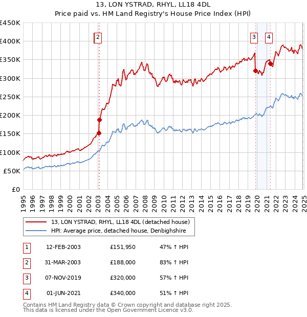 13, LON YSTRAD, RHYL, LL18 4DL: Price paid vs HM Land Registry's House Price Index