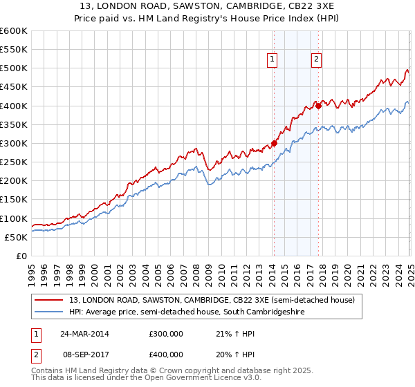 13, LONDON ROAD, SAWSTON, CAMBRIDGE, CB22 3XE: Price paid vs HM Land Registry's House Price Index