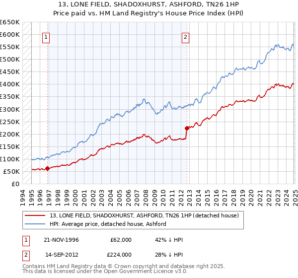 13, LONE FIELD, SHADOXHURST, ASHFORD, TN26 1HP: Price paid vs HM Land Registry's House Price Index