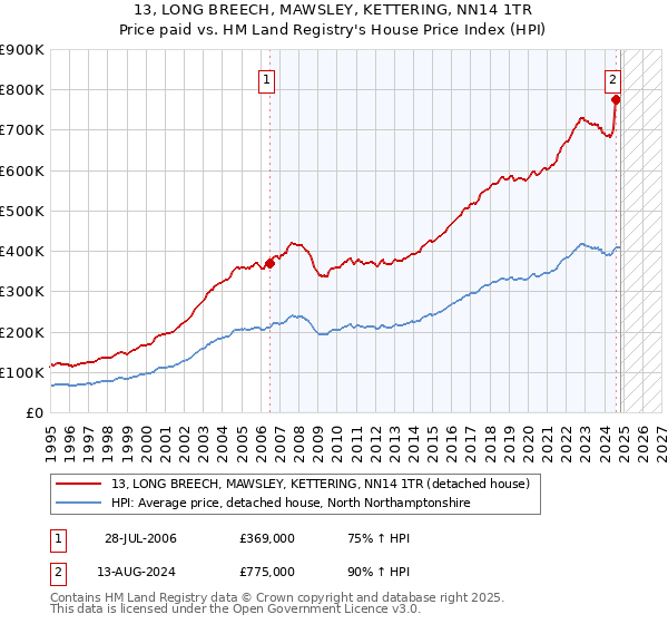 13, LONG BREECH, MAWSLEY, KETTERING, NN14 1TR: Price paid vs HM Land Registry's House Price Index