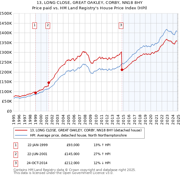 13, LONG CLOSE, GREAT OAKLEY, CORBY, NN18 8HY: Price paid vs HM Land Registry's House Price Index