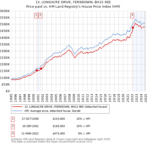 13, LONGACRE DRIVE, FERNDOWN, BH22 9EE: Price paid vs HM Land Registry's House Price Index