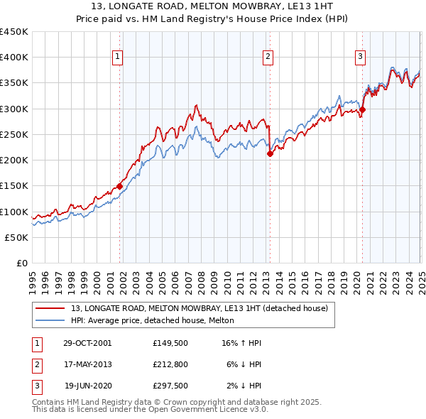 13, LONGATE ROAD, MELTON MOWBRAY, LE13 1HT: Price paid vs HM Land Registry's House Price Index