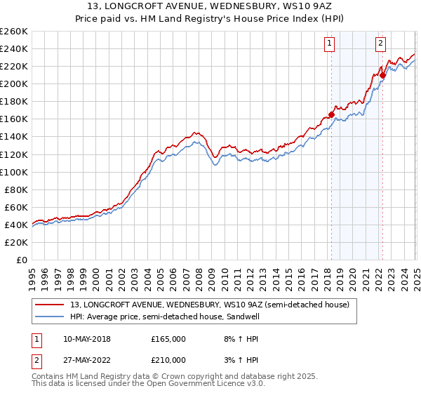 13, LONGCROFT AVENUE, WEDNESBURY, WS10 9AZ: Price paid vs HM Land Registry's House Price Index