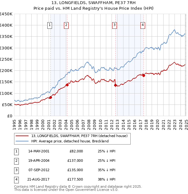 13, LONGFIELDS, SWAFFHAM, PE37 7RH: Price paid vs HM Land Registry's House Price Index