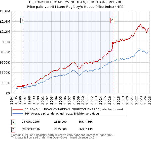 13, LONGHILL ROAD, OVINGDEAN, BRIGHTON, BN2 7BF: Price paid vs HM Land Registry's House Price Index