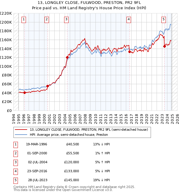 13, LONGLEY CLOSE, FULWOOD, PRESTON, PR2 9FL: Price paid vs HM Land Registry's House Price Index