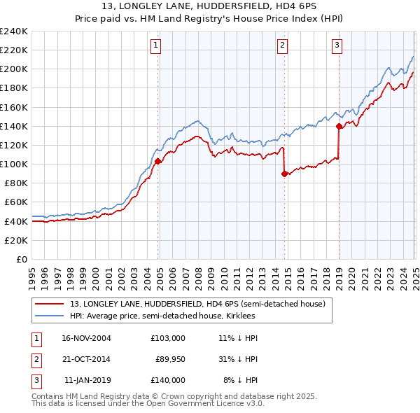 13, LONGLEY LANE, HUDDERSFIELD, HD4 6PS: Price paid vs HM Land Registry's House Price Index