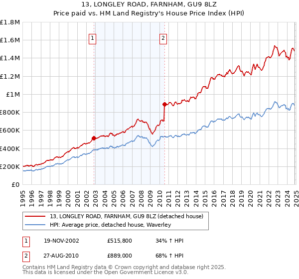 13, LONGLEY ROAD, FARNHAM, GU9 8LZ: Price paid vs HM Land Registry's House Price Index