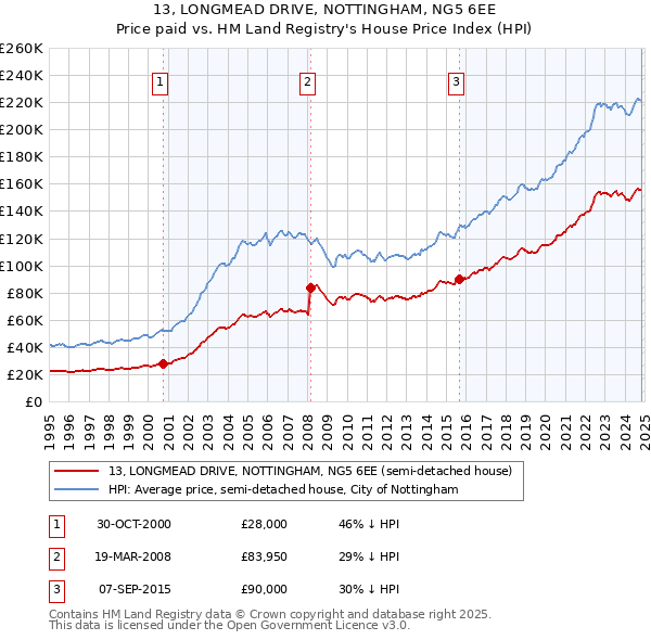 13, LONGMEAD DRIVE, NOTTINGHAM, NG5 6EE: Price paid vs HM Land Registry's House Price Index