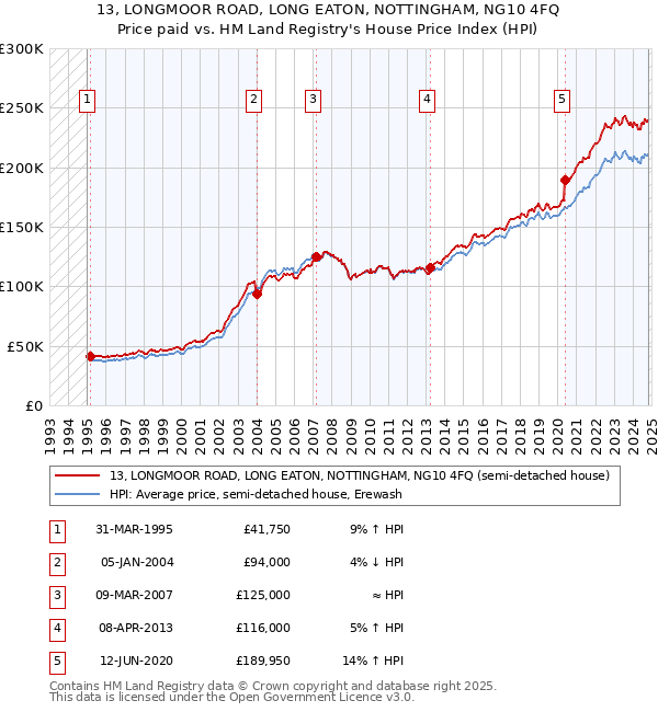 13, LONGMOOR ROAD, LONG EATON, NOTTINGHAM, NG10 4FQ: Price paid vs HM Land Registry's House Price Index