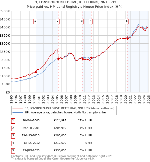 13, LONSBOROUGH DRIVE, KETTERING, NN15 7LY: Price paid vs HM Land Registry's House Price Index