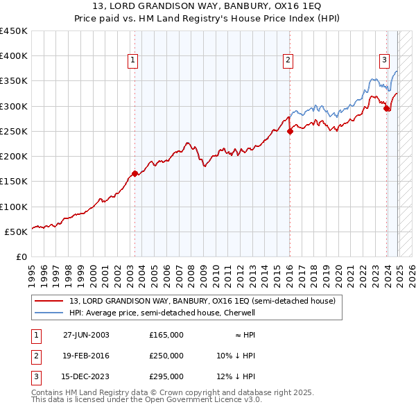 13, LORD GRANDISON WAY, BANBURY, OX16 1EQ: Price paid vs HM Land Registry's House Price Index