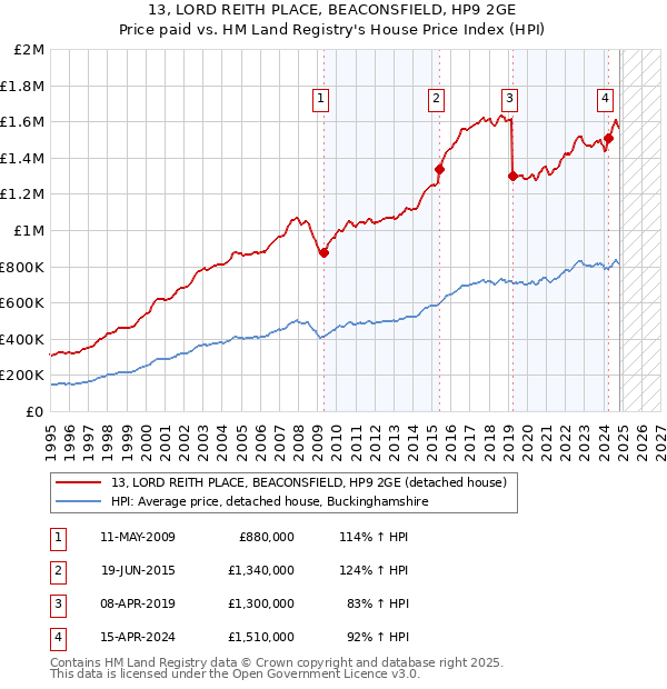 13, LORD REITH PLACE, BEACONSFIELD, HP9 2GE: Price paid vs HM Land Registry's House Price Index