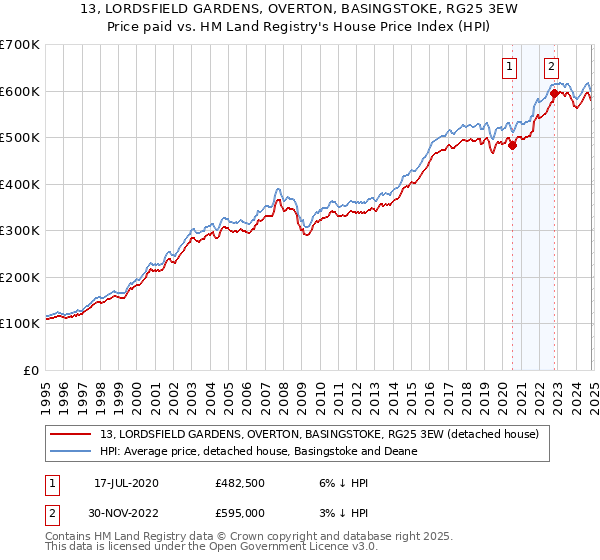 13, LORDSFIELD GARDENS, OVERTON, BASINGSTOKE, RG25 3EW: Price paid vs HM Land Registry's House Price Index