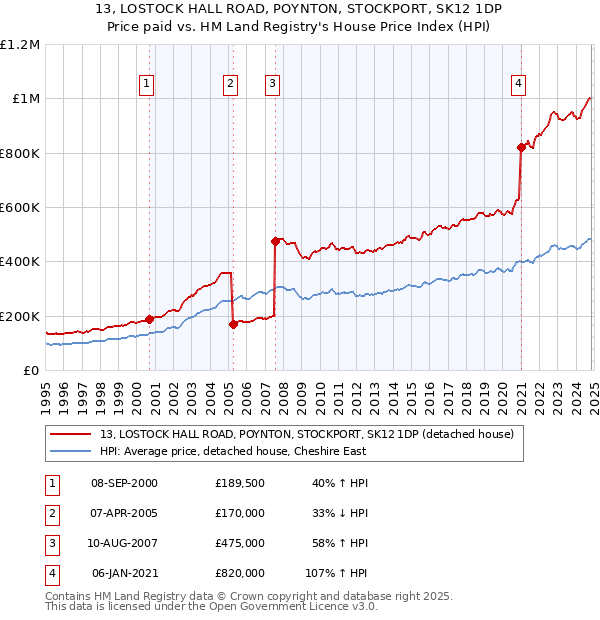 13, LOSTOCK HALL ROAD, POYNTON, STOCKPORT, SK12 1DP: Price paid vs HM Land Registry's House Price Index